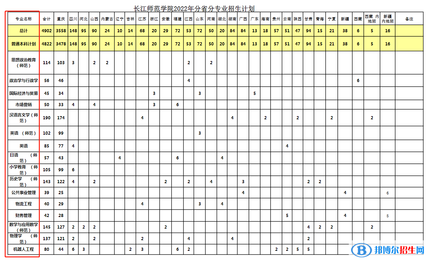 長江師范學院開設哪些專業(yè)，長江師范學院招生專業(yè)名單匯總-2023參考