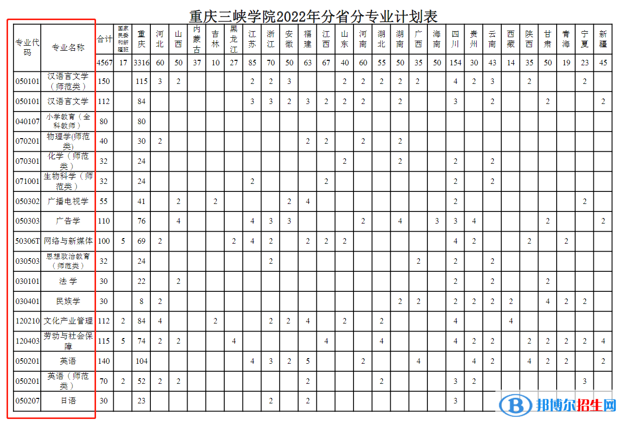 重慶三峽學院開設哪些專業(yè)，重慶三峽學院招生專業(yè)名單匯總-2023參考