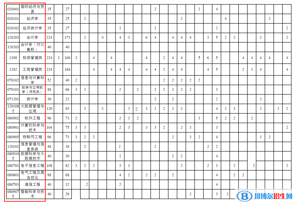 重慶三峽學院開設哪些專業(yè)，重慶三峽學院招生專業(yè)名單匯總-2023參考