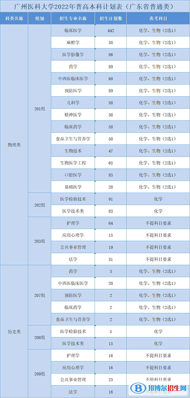 廣州醫(yī)科大學(xué)開設(shè)哪些專業(yè)，廣州醫(yī)科大學(xué)招生專業(yè)名單匯總-2023參考