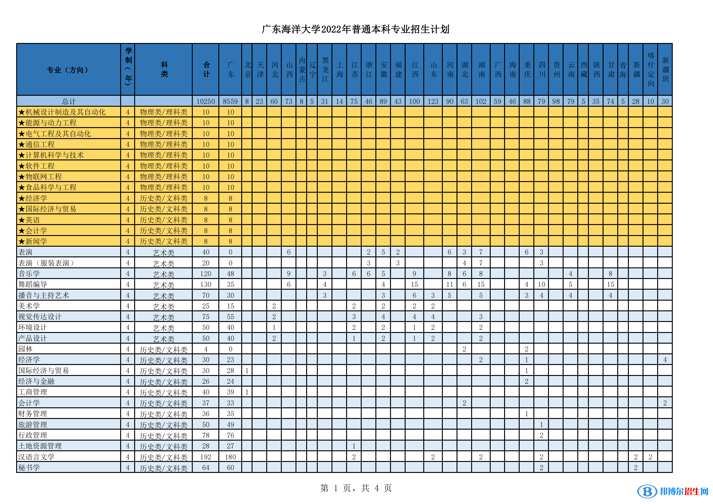 廣東海洋大學(xué)開設(shè)哪些專業(yè)，廣東海洋大學(xué)招生專業(yè)名單匯總-2023參考