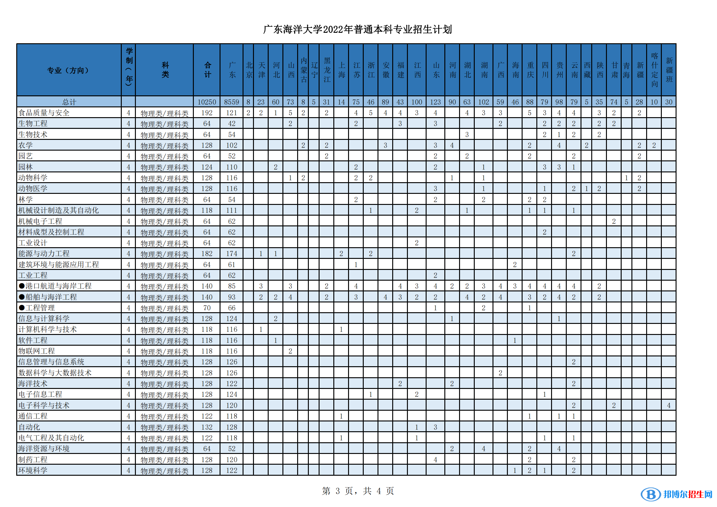 廣東海洋大學(xué)開設(shè)哪些專業(yè)，廣東海洋大學(xué)招生專業(yè)名單匯總-2023參考