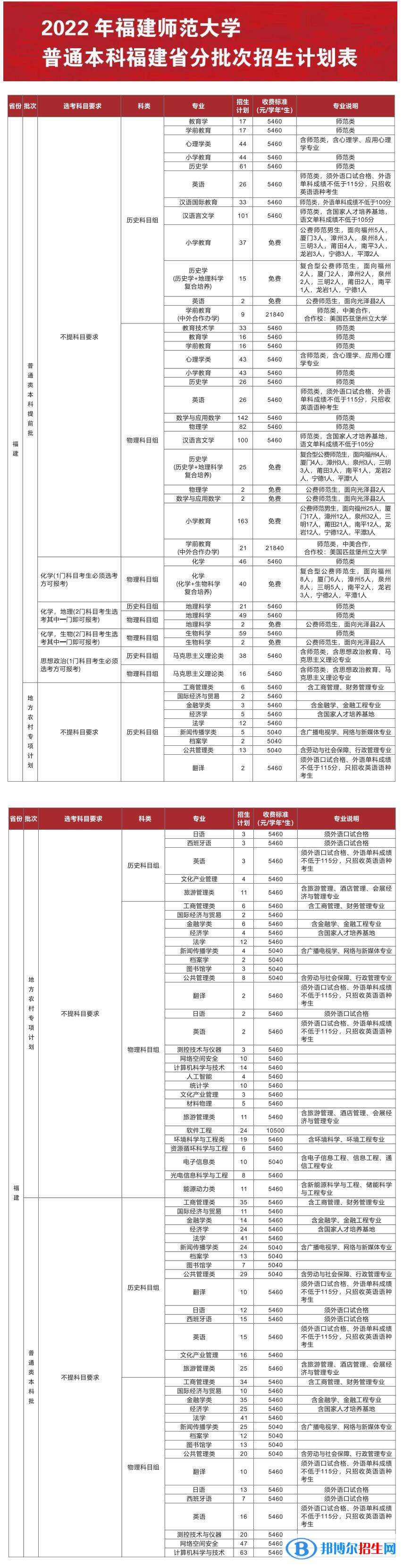 福建師范大學(xué)開設(shè)哪些專業(yè)，福建師范大學(xué)招生專業(yè)名單匯總-2023參考