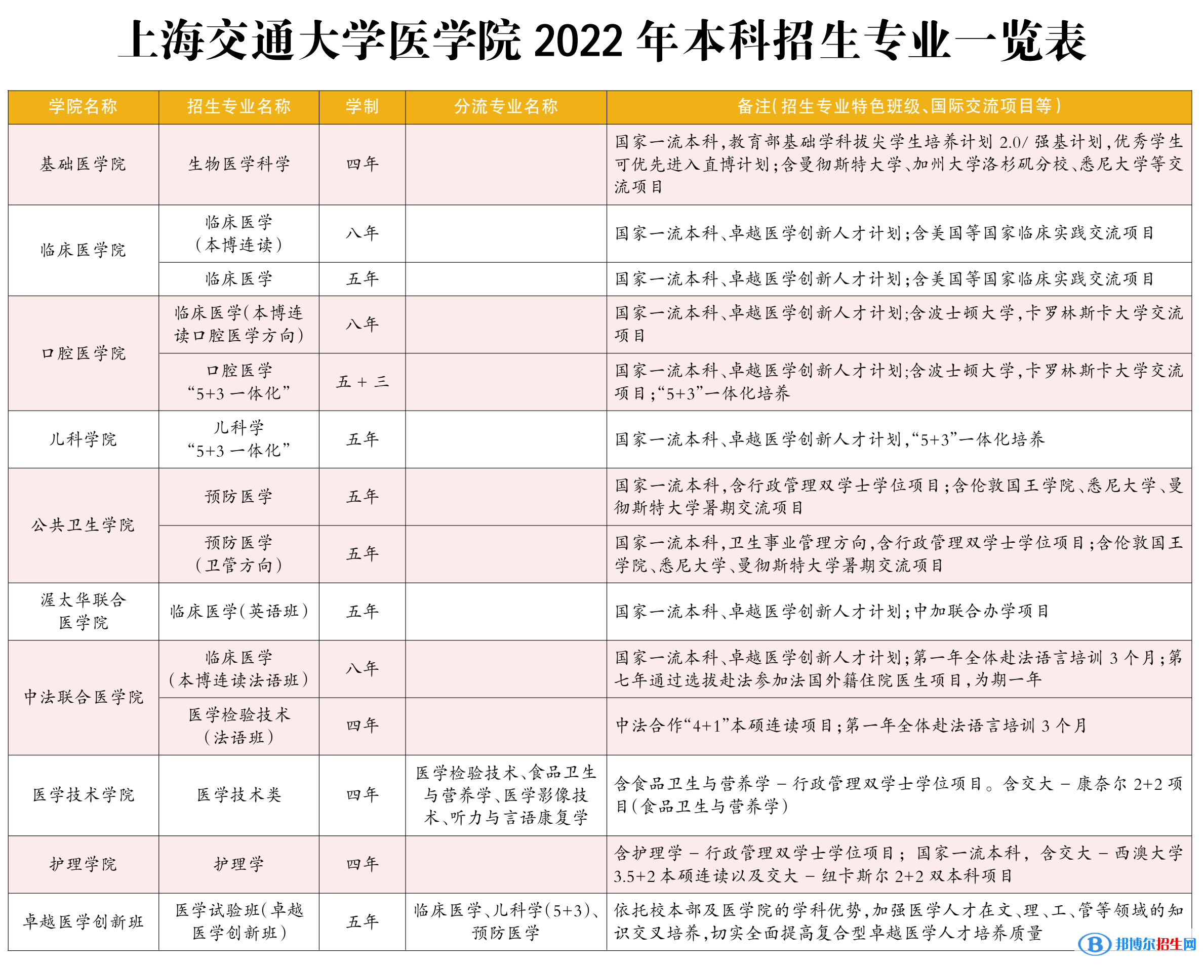 上海交通大學開設哪些專業(yè)，上海交通大學招生專業(yè)名單匯總-2023參考