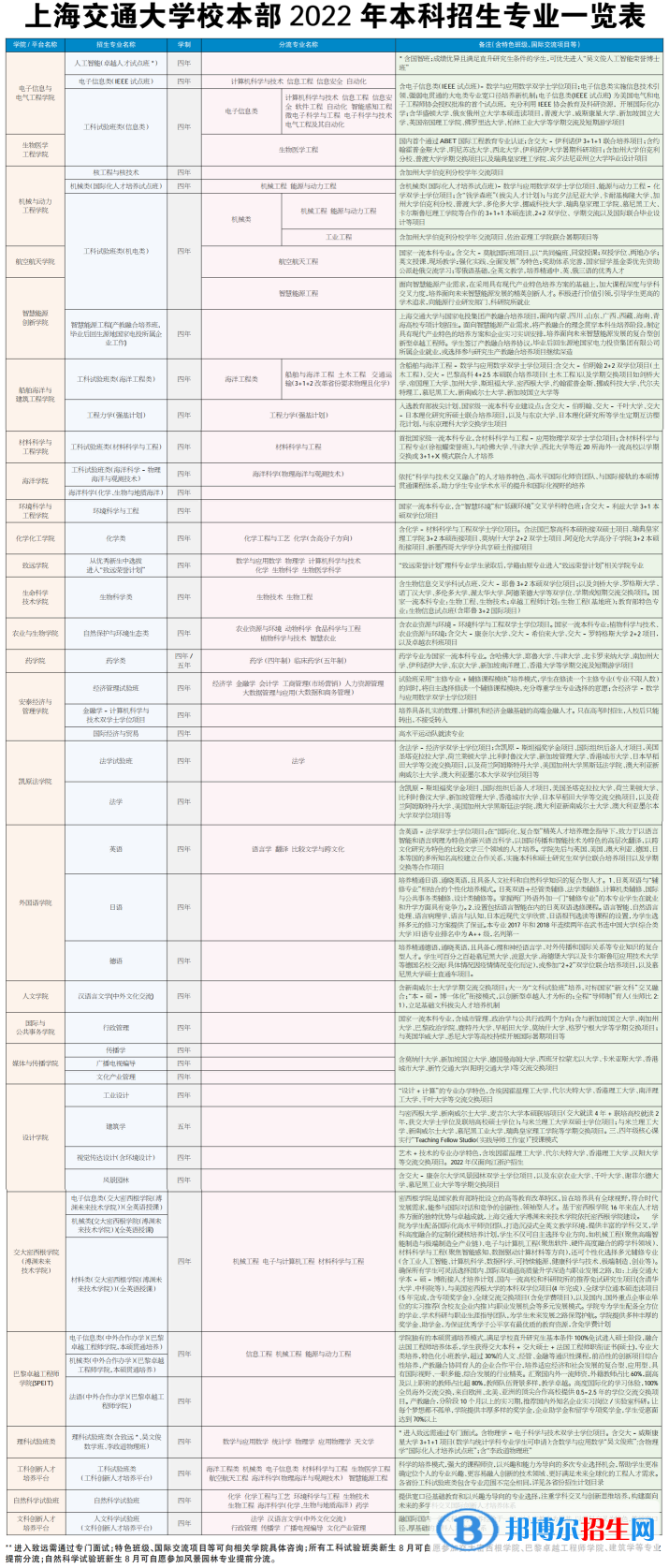 上海交通大學(xué)開設(shè)哪些專業(yè)，上海交通大學(xué)招生專業(yè)名單匯總-2023參考