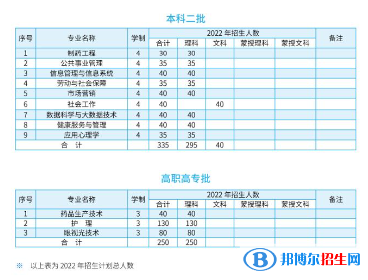 內(nèi)蒙古醫(yī)科大學開設哪些專業(yè)，內(nèi)蒙古醫(yī)科大學招生專業(yè)名單匯總-2023參考