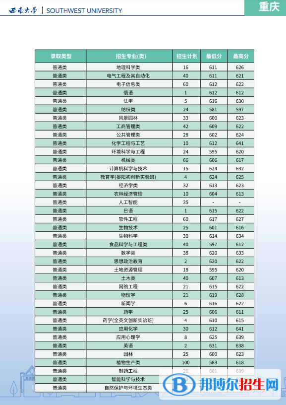 西南大學開設(shè)哪些專業(yè)，西南大學招生專業(yè)名單匯總-2023參考