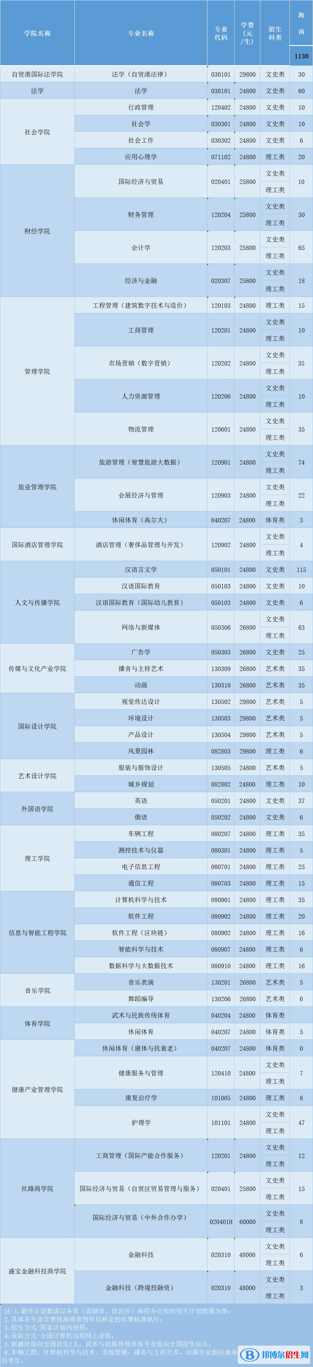 三亞學院開設哪些專業(yè)，三亞學院招生專業(yè)名單匯總-2023參考