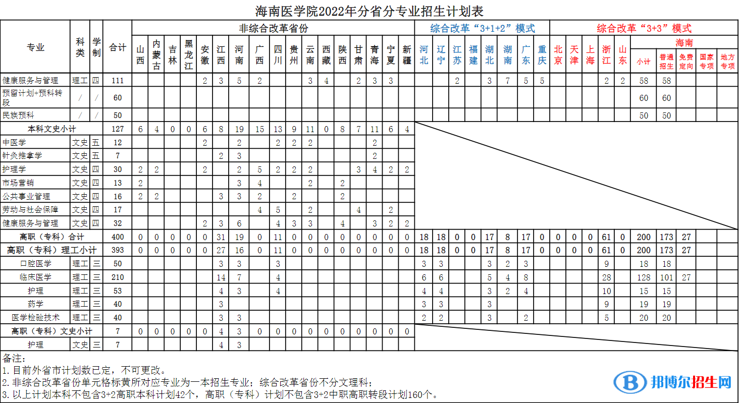 海南醫(yī)學院開設哪些專業(yè)，海南醫(yī)學院招生專業(yè)名單匯總-2023參考