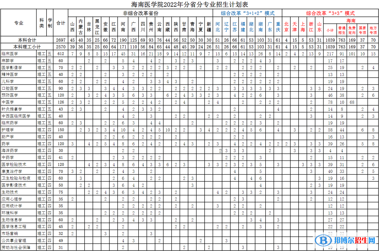 海南醫(yī)學院開設哪些專業(yè)，海南醫(yī)學院招生專業(yè)名單匯總-2023參考