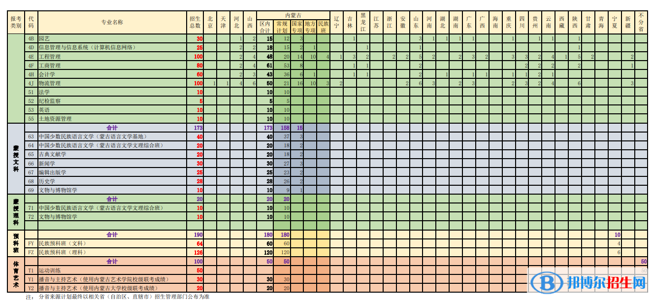 內(nèi)蒙古大學(xué)開設(shè)哪些專業(yè)，內(nèi)蒙古大學(xué)招生專業(yè)名單匯總-2023參考