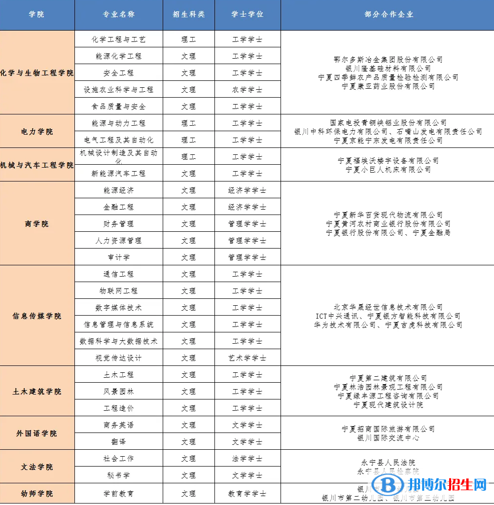 銀川能源學(xué)院開設(shè)哪些專業(yè)，銀川能源學(xué)院招生專業(yè)名單匯總-2023參考