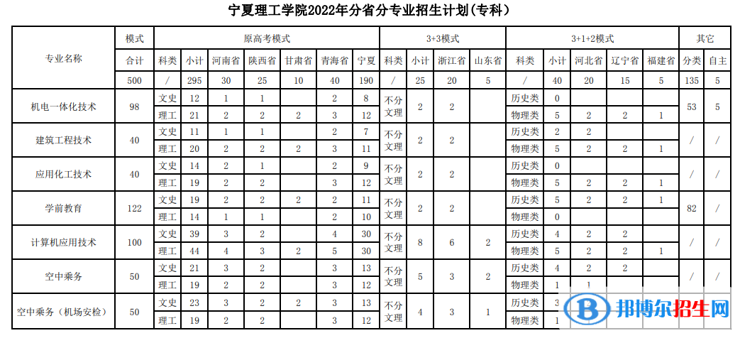 寧夏理工學(xué)院開設(shè)哪些專業(yè)，寧夏理工學(xué)院招生專業(yè)名單匯總-2023參考