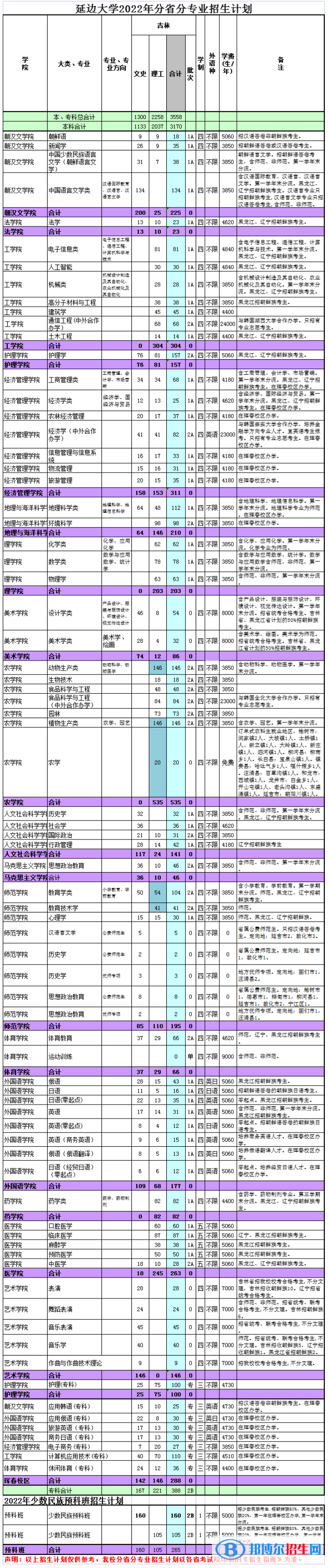 延邊大學(xué)開設(shè)哪些專業(yè)，延邊大學(xué)招生專業(yè)名單匯總-2023參考