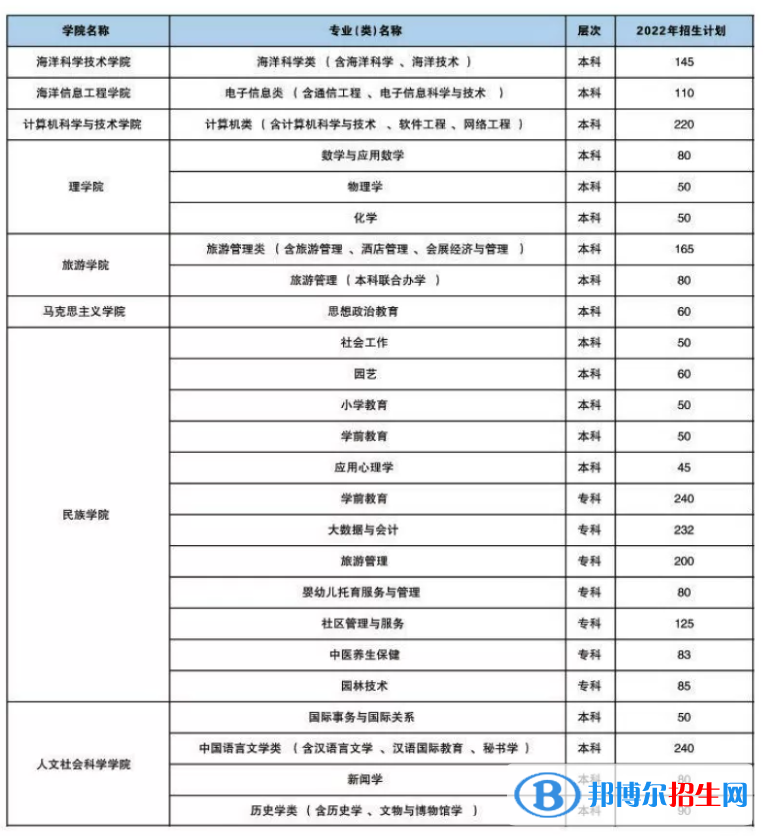 海南熱帶海洋學院開設(shè)哪些專業(yè)，海南熱帶海洋學院招生專業(yè)名單匯總-2023參考