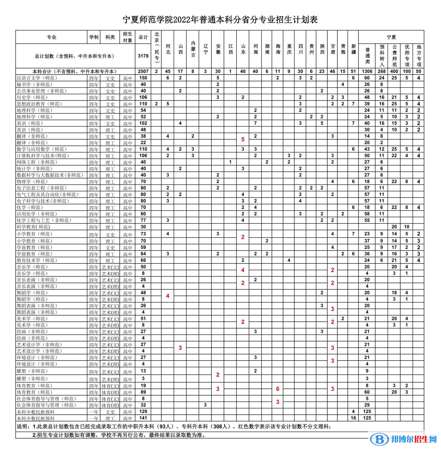 寧夏師范學(xué)院開(kāi)設(shè)哪些專業(yè)，寧夏師范學(xué)院招生專業(yè)名單匯總-2023參考