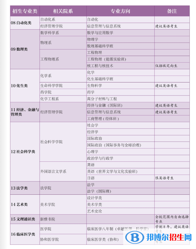 清華大學(xué)開設(shè)哪些專業(yè)，清華大學(xué)招生專業(yè)名單匯總-2023參考