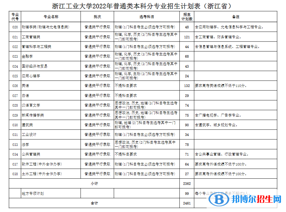 浙江工業(yè)大學(xué)開設(shè)哪些專業(yè)，浙江工業(yè)大學(xué)招生專業(yè)名單匯總-2023參考