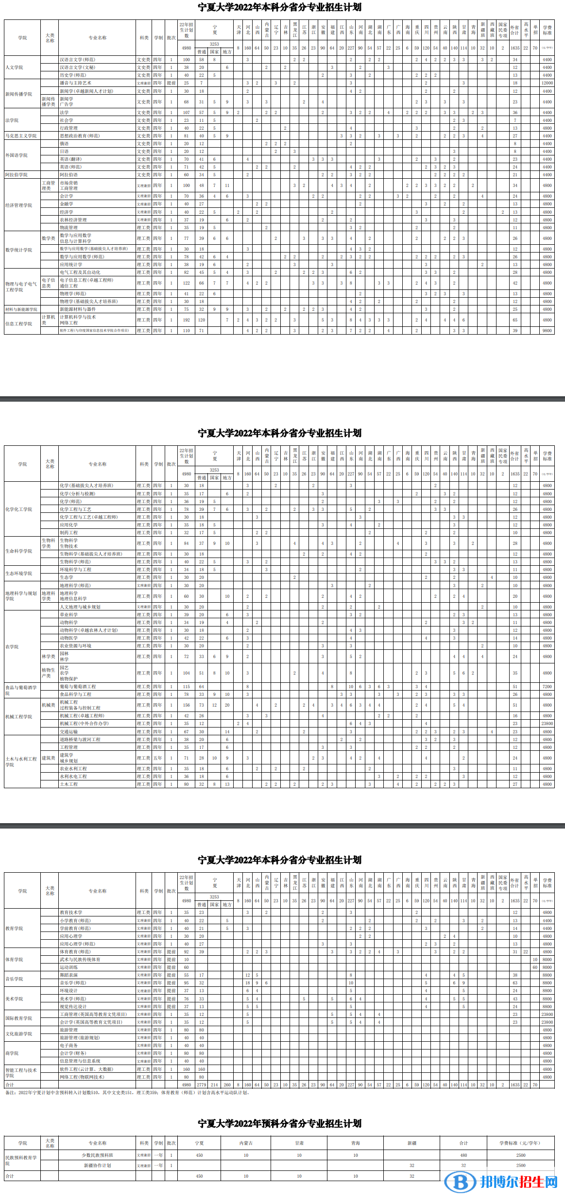 寧夏大學(xué)開設(shè)哪些專業(yè)，寧夏大學(xué)招生專業(yè)名單匯總-2023參考