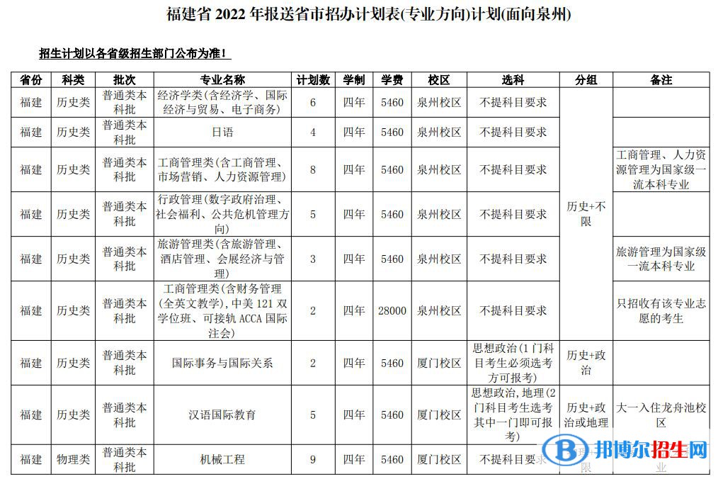 華僑大學(xué)開設(shè)哪些專業(yè)，華僑大學(xué)招生專業(yè)名單匯總-2023參考