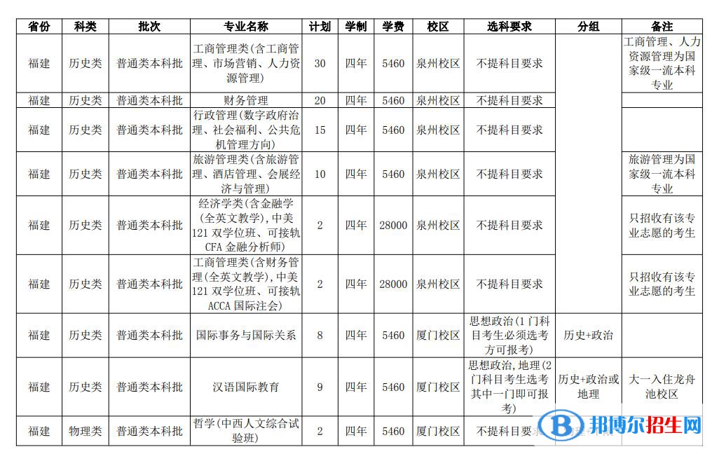 華僑大學(xué)開設(shè)哪些專業(yè)，華僑大學(xué)招生專業(yè)名單匯總-2023參考