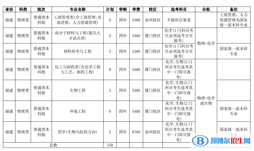 華僑大學(xué)開設(shè)哪些專業(yè)，華僑大學(xué)招生專業(yè)名單匯總-2023參考