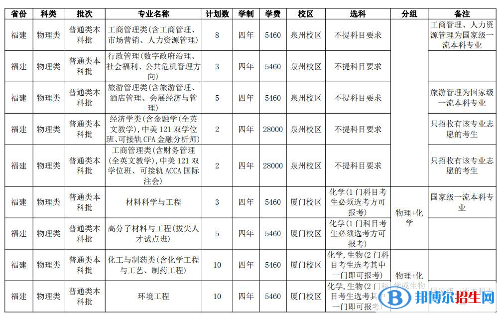 華僑大學(xué)開設(shè)哪些專業(yè)，華僑大學(xué)招生專業(yè)名單匯總-2023參考