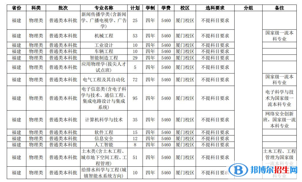 華僑大學(xué)開設(shè)哪些專業(yè)，華僑大學(xué)招生專業(yè)名單匯總-2023參考