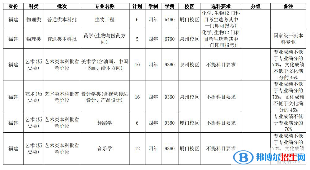 華僑大學(xué)開設(shè)哪些專業(yè)，華僑大學(xué)招生專業(yè)名單匯總-2023參考