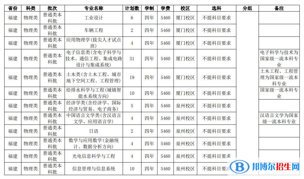 華僑大學(xué)開設(shè)哪些專業(yè)，華僑大學(xué)招生專業(yè)名單匯總-2023參考