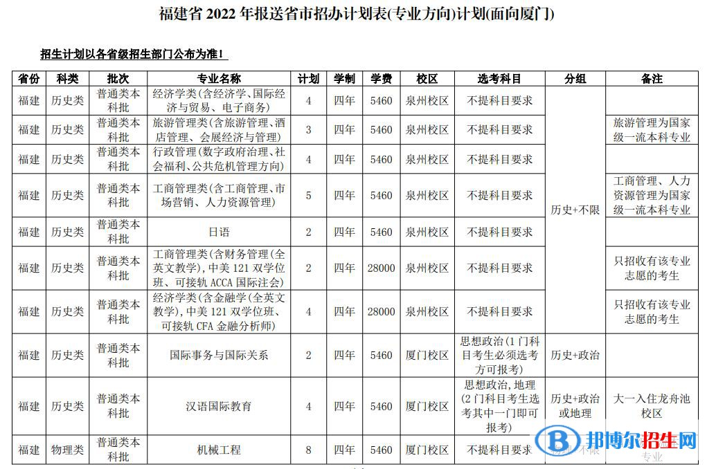 華僑大學(xué)開設(shè)哪些專業(yè)，華僑大學(xué)招生專業(yè)名單匯總-2023參考