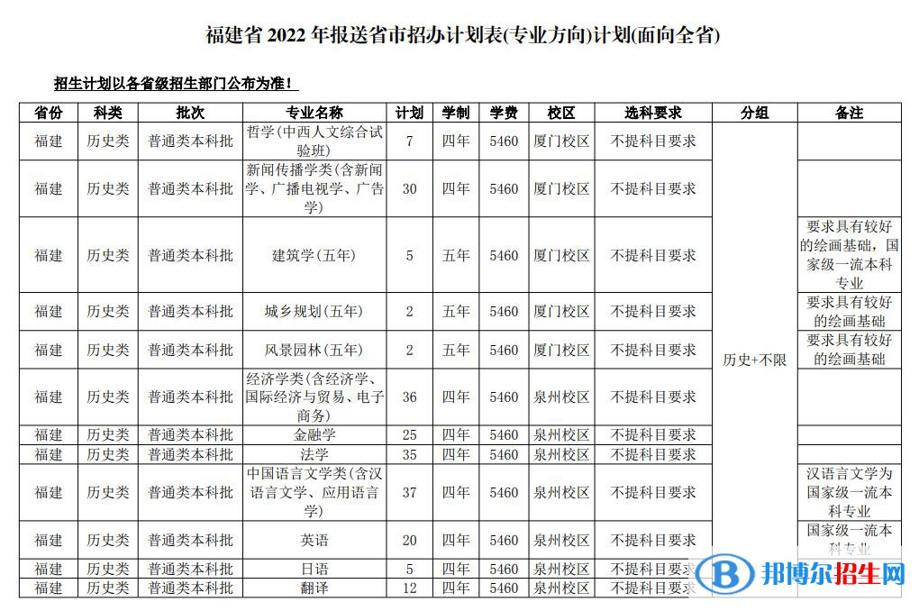 華僑大學(xué)開設(shè)哪些專業(yè)，華僑大學(xué)招生專業(yè)名單匯總-2023參考