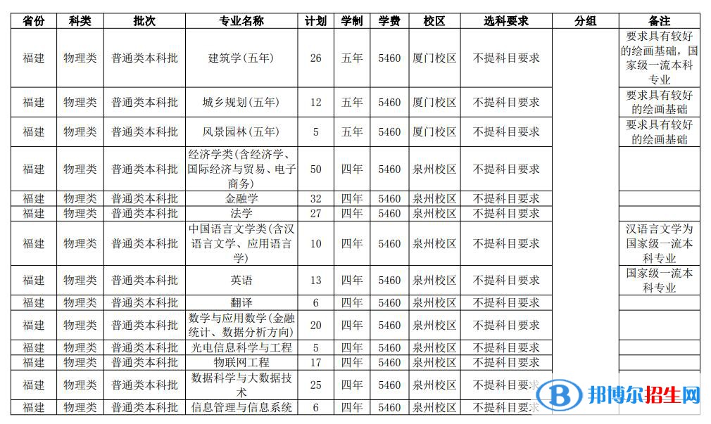 華僑大學(xué)開設(shè)哪些專業(yè)，華僑大學(xué)招生專業(yè)名單匯總-2023參考