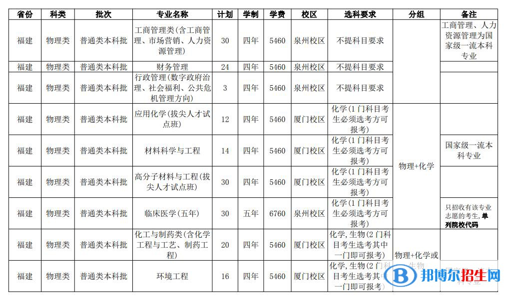 華僑大學(xué)開設(shè)哪些專業(yè)，華僑大學(xué)招生專業(yè)名單匯總-2023參考