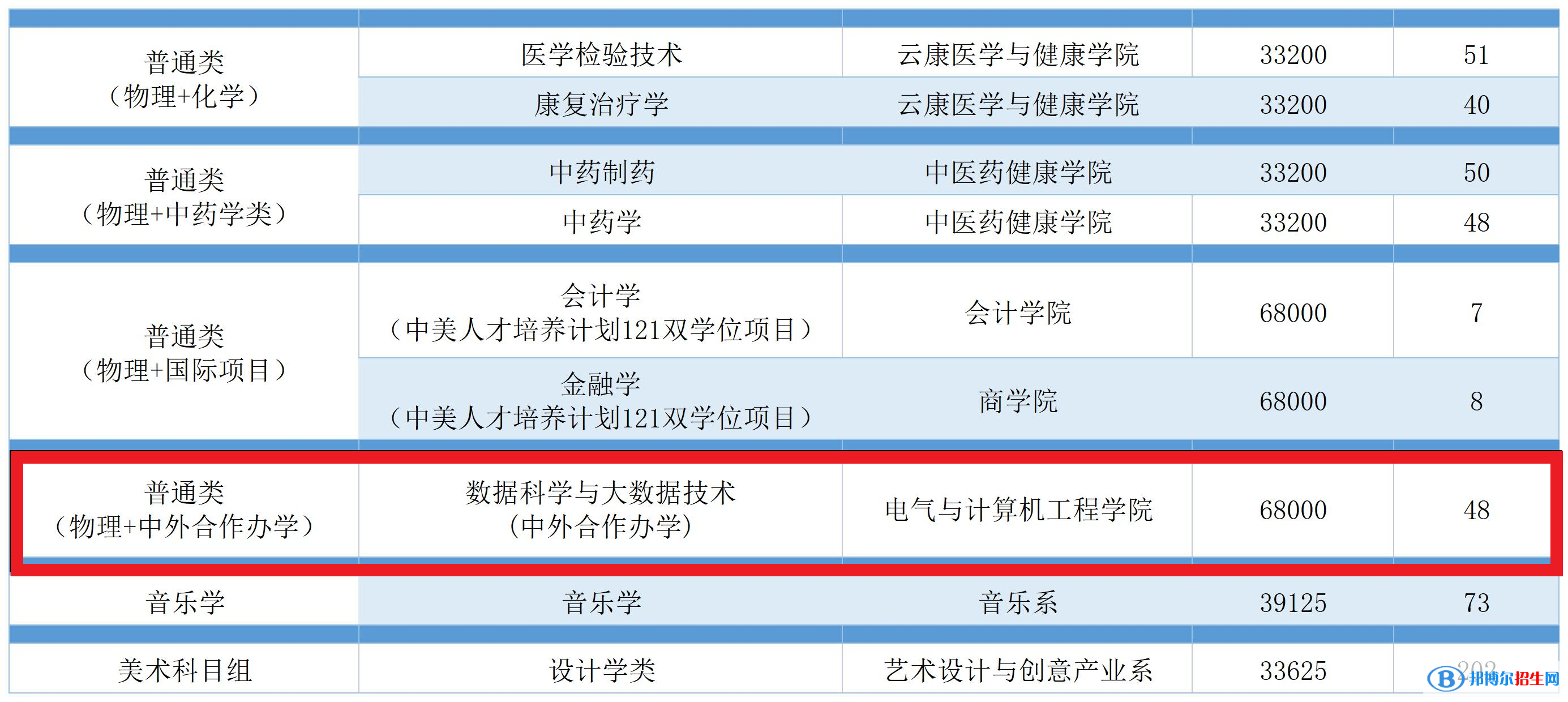 廣州南方學(xué)院有哪些中外合作辦學(xué)專業(yè)?(附名單)