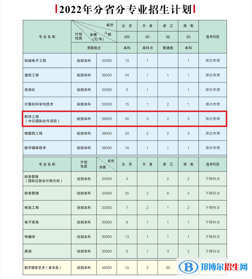 北京郵電大學(xué)世紀(jì)學(xué)院有哪些中外合作辦學(xué)專(zhuān)業(yè)?(附名單)