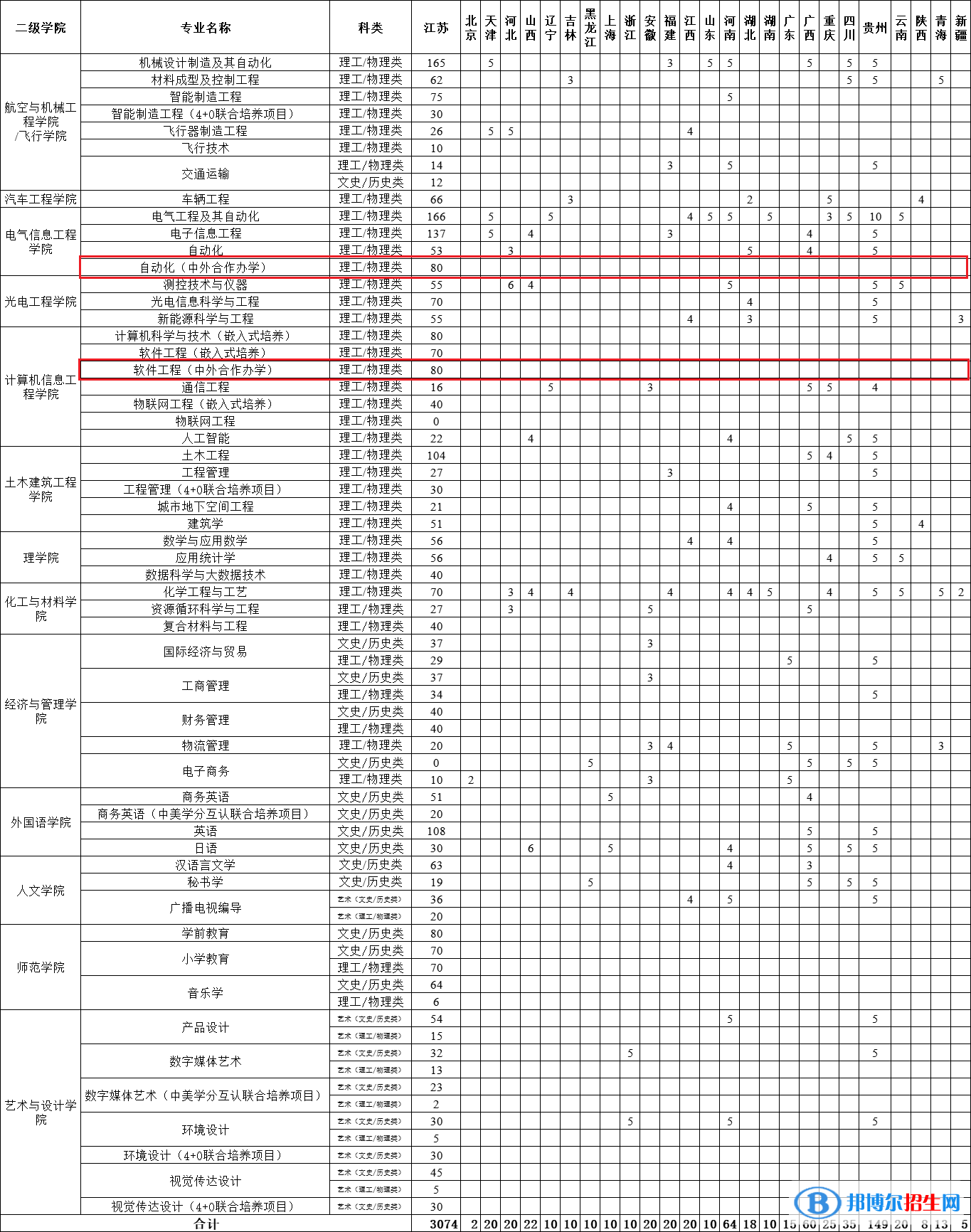 常州工學院有哪些中外合作辦學專業(yè)?(附名單)