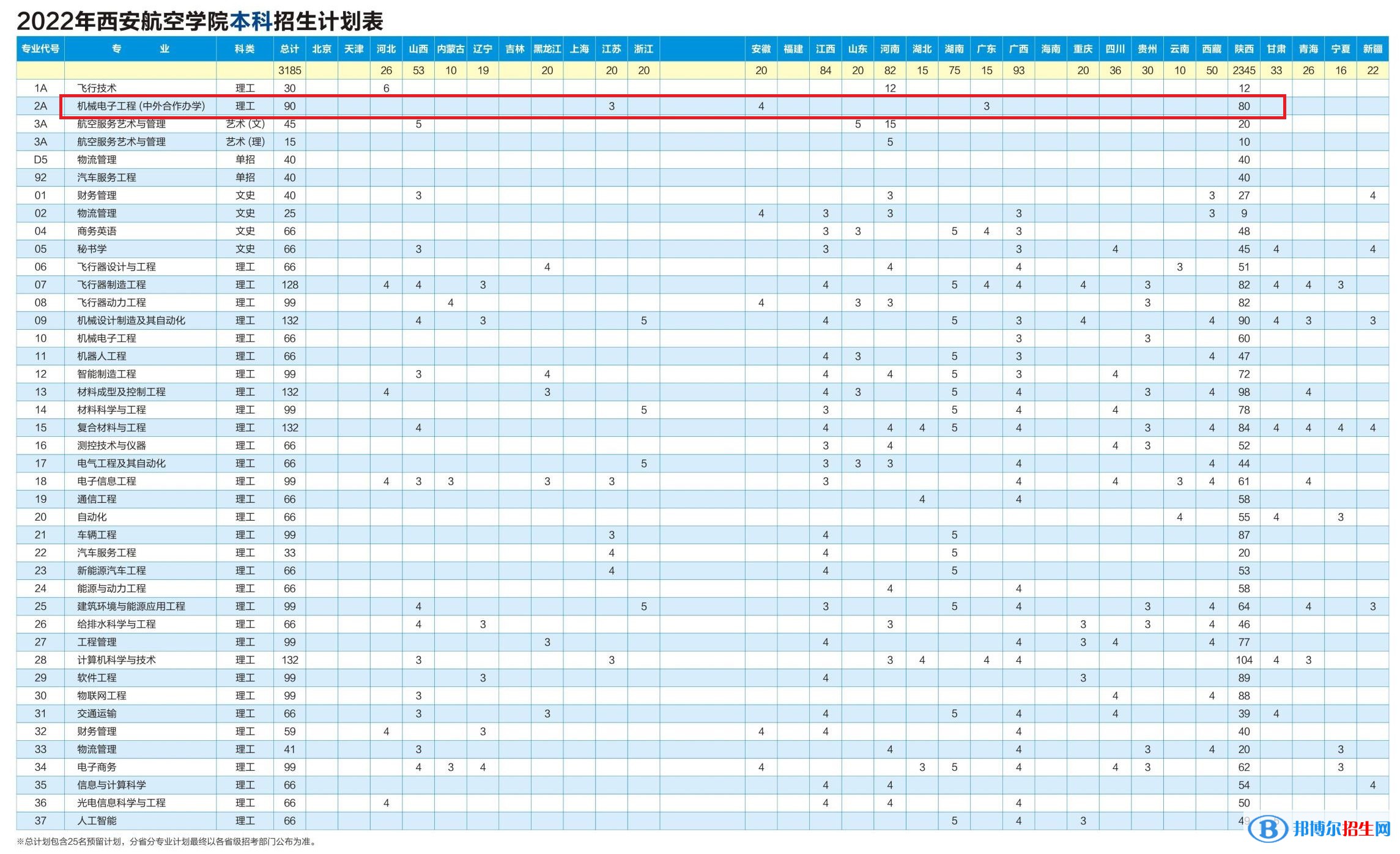 西安航空學(xué)院有哪些中外合作辦學(xué)專業(yè)?(附名單)