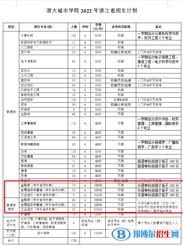 浙大城市學院有哪些中外合作辦學專業(yè)?(附名單)