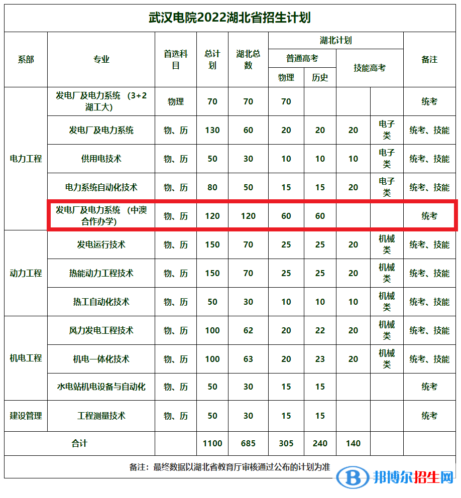 武漢電力職業(yè)技術(shù)學(xué)院有哪些中外合作辦學(xué)專業(yè)?(附名單)