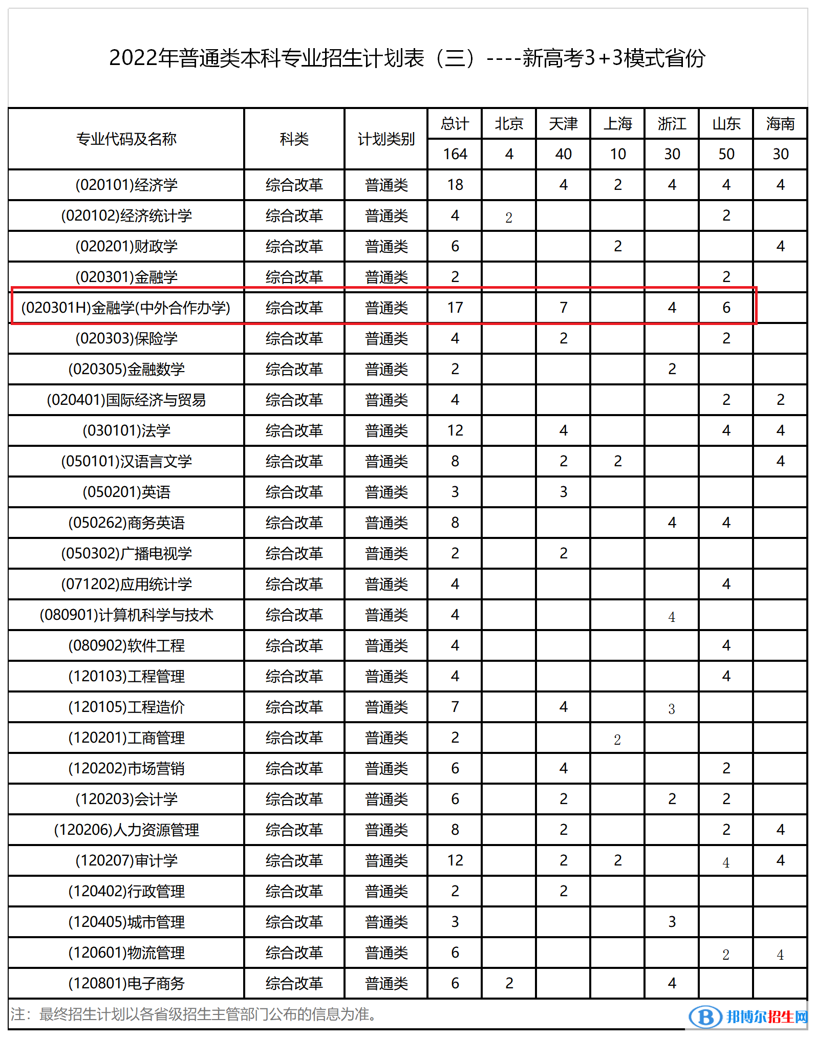 西安財經大學有哪些中外合作辦學專業(yè)?(附名單)