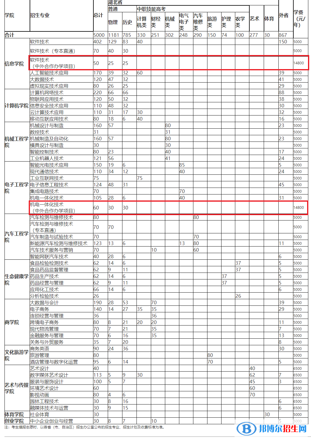 武漢軟件工程職業(yè)學(xué)院有哪些中外合作辦學(xué)專業(yè)?(附名單)