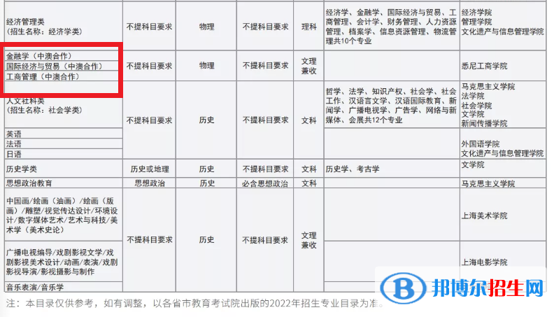 上海大學有哪些中外合作辦學專業(yè)?(附名單)