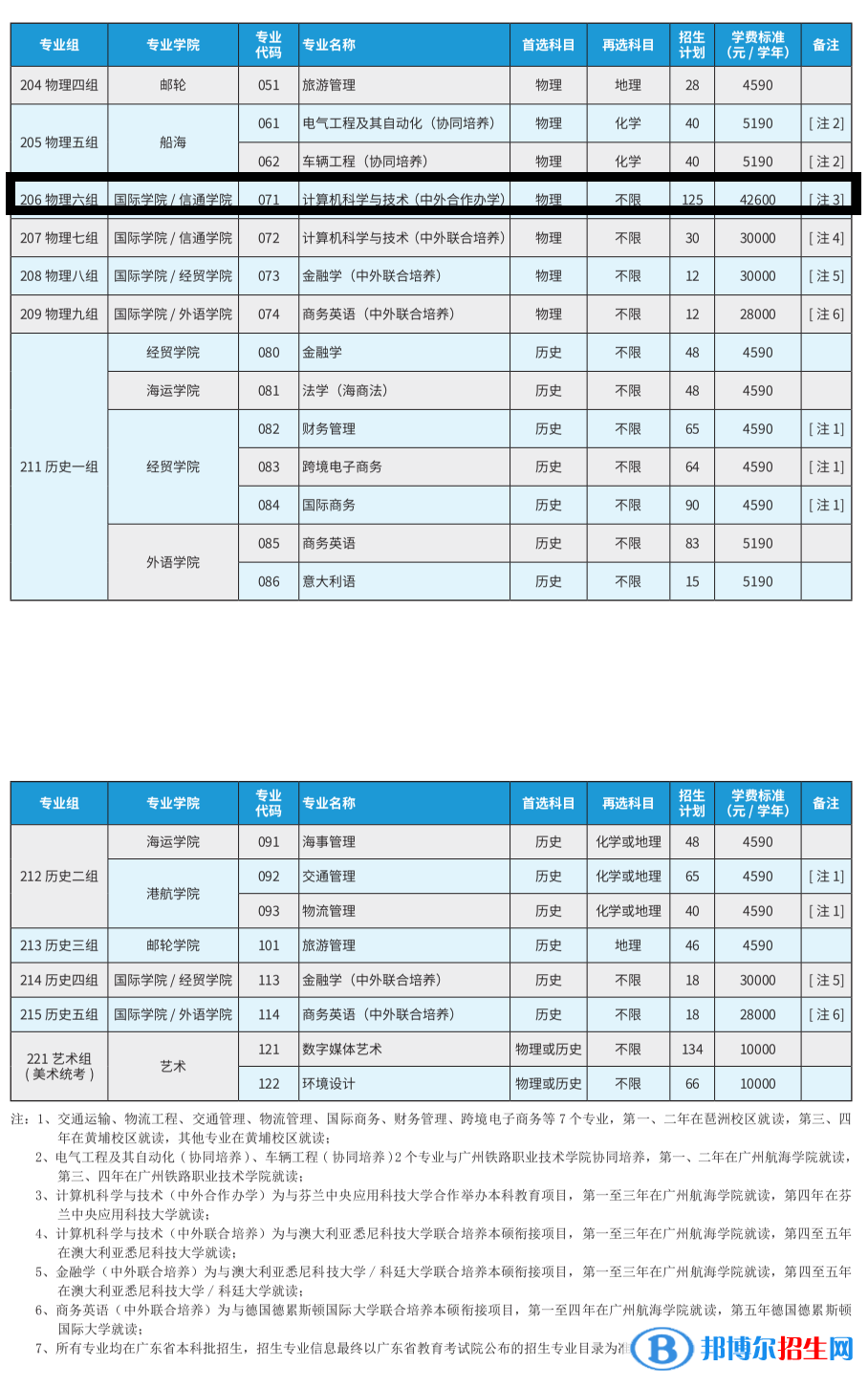 廣州航海學院有哪些中外合作辦學專業(yè)?(附名單)