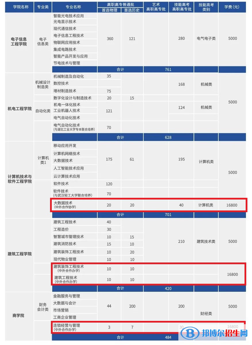 武漢職業(yè)技術學院有哪些中外合作辦學專業(yè)?(附名單)