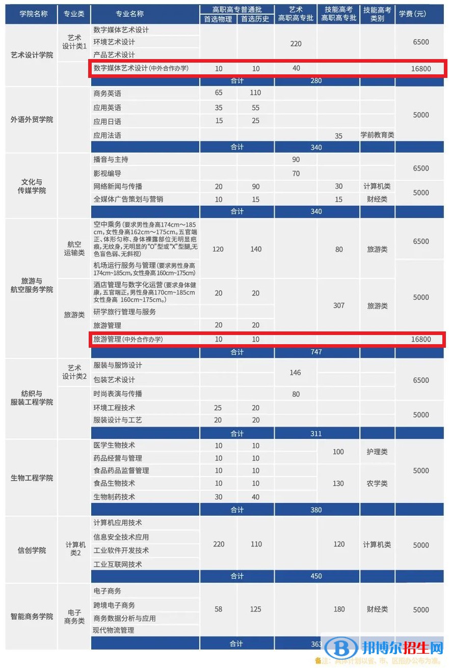 武漢職業(yè)技術學院有哪些中外合作辦學專業(yè)?(附名單)