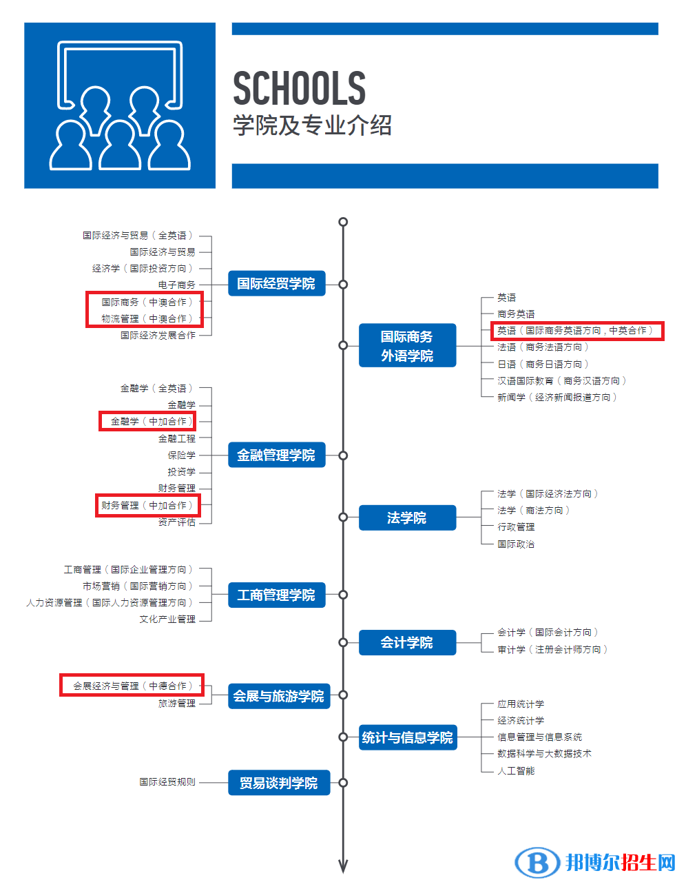 上海對(duì)外經(jīng)貿(mào)大學(xué)有哪些中外合作辦學(xué)專業(yè)?(附名單)