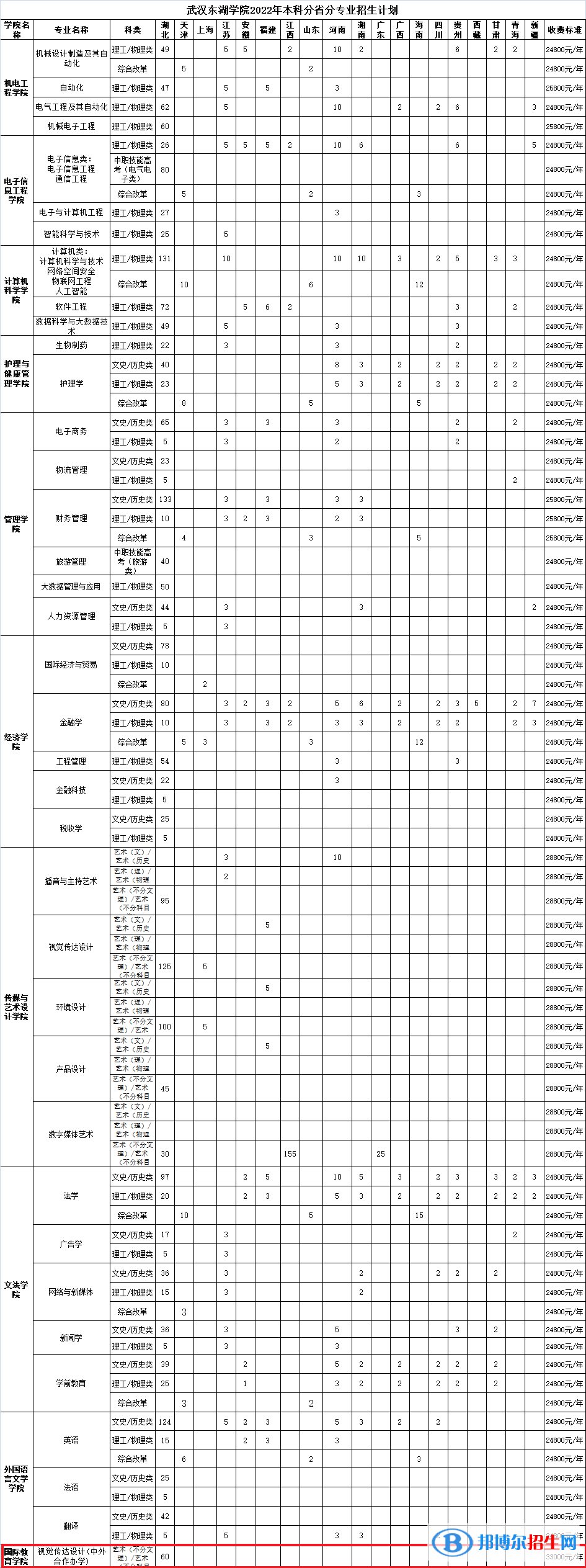 武漢東湖學(xué)院有哪些中外合作辦學(xué)專業(yè)?(附名單)