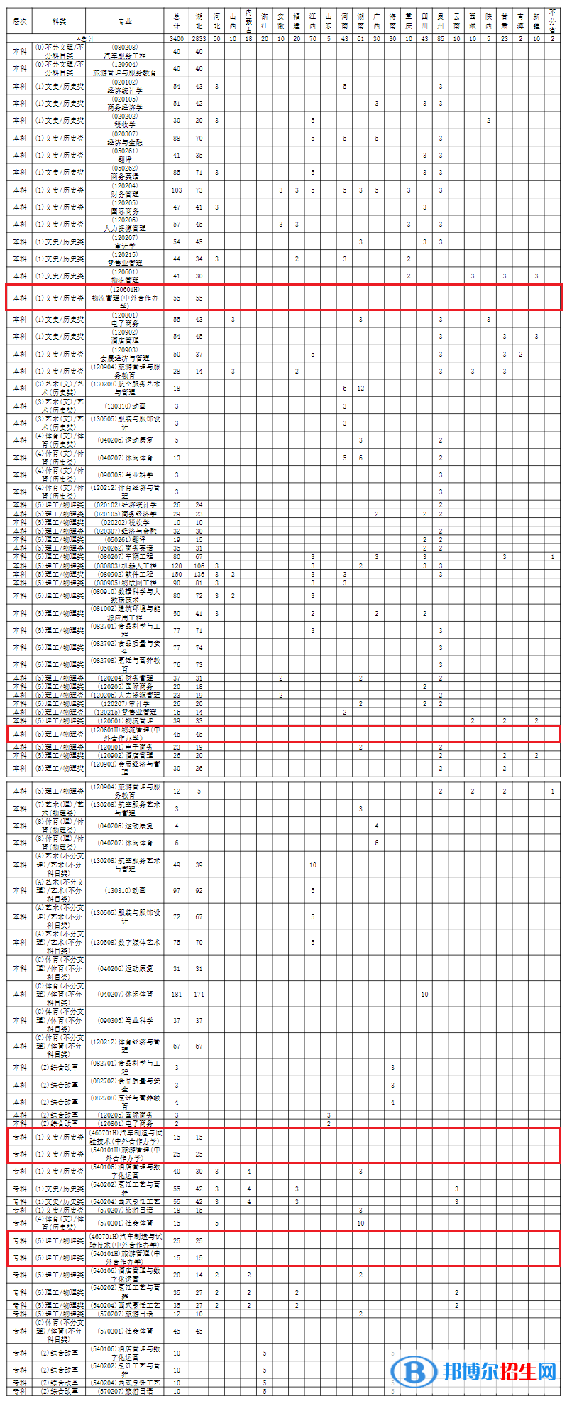 武漢商學(xué)院有哪些中外合作辦學(xué)專業(yè)?(附名單)