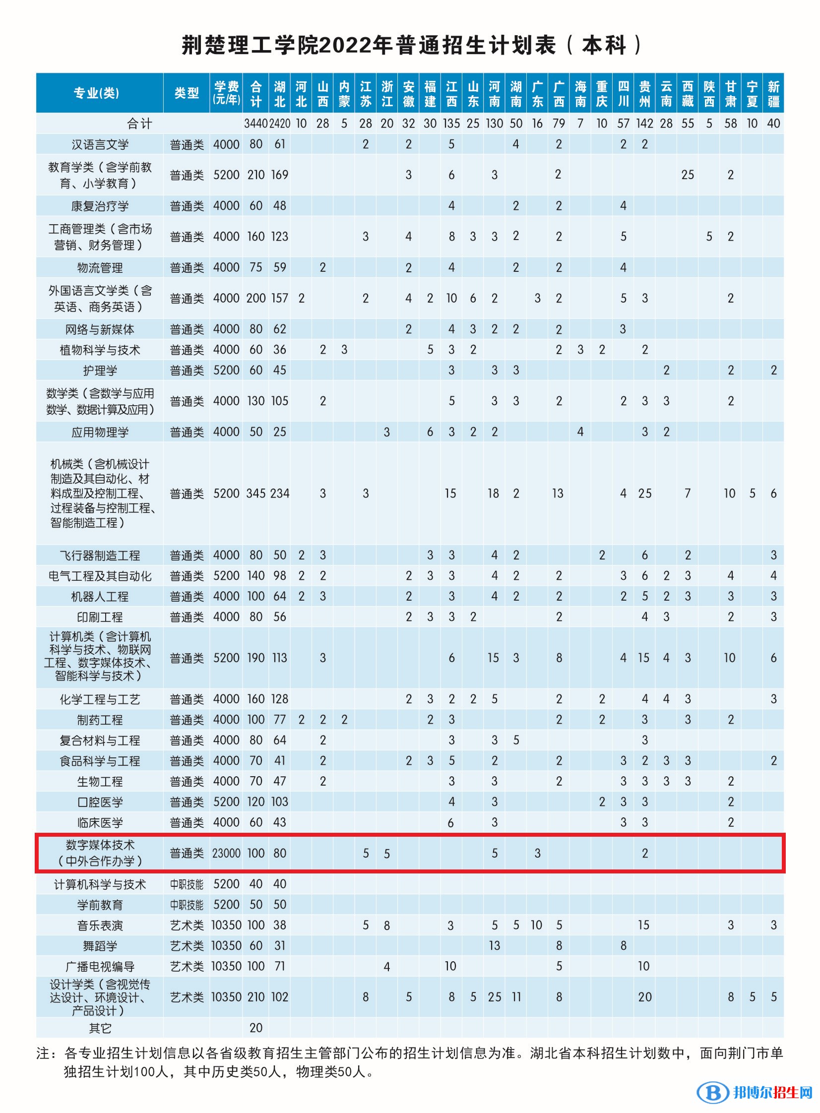 荊楚理工學(xué)院有哪些中外合作辦學(xué)專業(yè)?(附名單)